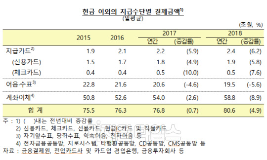 한국은행이 7일 발표한 '2018년 지급결제동향'의 현금 이외의 지급수단별 결제금액. 한국은행 제공